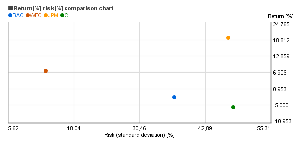 Risk vs. return chart of JPMorgan Chase & Co.  (JPM), Wells Fargo & Company  (WFC), Bank of America Corporation (BAC), Citigroup| Inc.  (C)