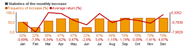 Chart of Wells Fargo & Company (WFC)'s monthly statistics (frequency of rise and average return per each month).
