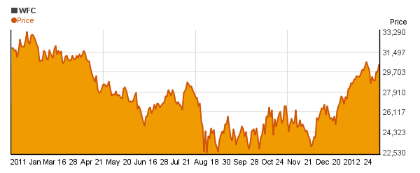 Wells Fargo & Company (WFC) price chart
