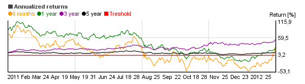 Chart of BMW AG (BMW.DE)'s annual return over different periods