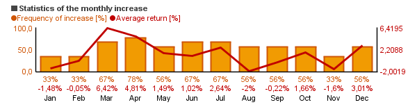 Chart of BMW AG (BMW.DE)'s monthly statistics (frequency of rise and average return per each month).