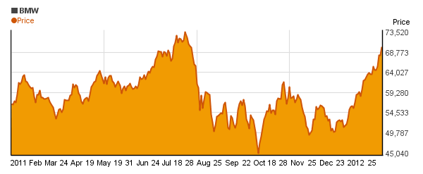 BMW AG (BMW.DE) price chart