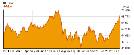 Special BMW AG charts