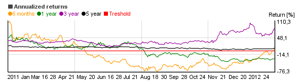 Chart of Ford Motor Co. (F)'s annual return over different periods