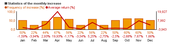 Chart of Ford Motor Co. (F)'s monthly statistics (frequency of rise and average return per each month).
