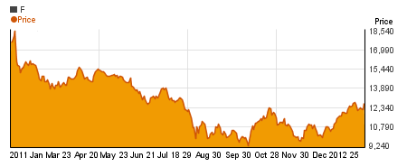 Special Ford Motor Co. charts