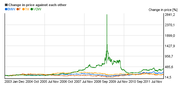 Relative price change chart of Ford Motor Co. (F), BMW AG (BMW.DE), VolksWagen AG (VOW.DE), Toyota Motor Corporation (TM)