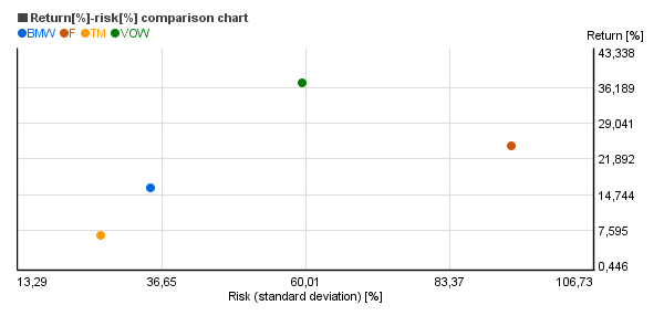 Risk vs. return chart of Ford Motor Co. (F), BMW AG (BMW.DE), VolksWagen AG (VOW.DE), Toyota Motor Corporation (TM)