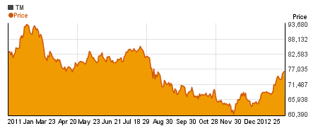 Special Toyota Motor Corporation charts