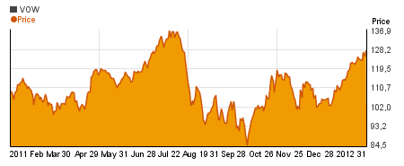 Special VolksWagen AG charts