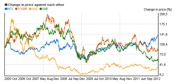 Relative price change chart of Intel Corporation (INTC), Advanced Micro Devices (AMD), Toshiba Corp. (TOSBF), Sony Corporation (SNE)