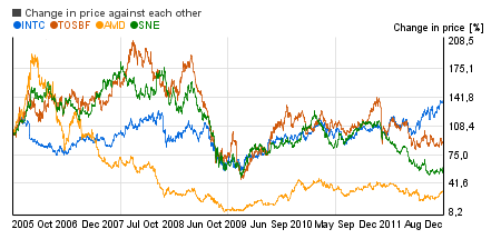 Electronics stocks top performer  image