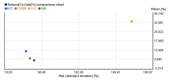 Risk vs. return chart of Intel Corporation (INTC), Advanced Micro Devices (AMD), Toshiba Corp. (TOSBF), Sony Corporation (SNE)