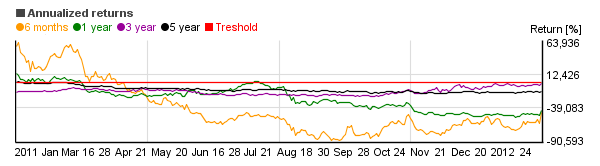 Chart of Sony Corporation (SNE)'s annual return over different periods