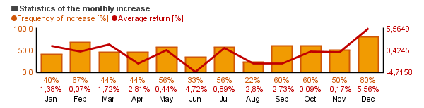 Chart of Sony Corporation (SNE)'s monthly statistics (frequency of rise and average return per each month).