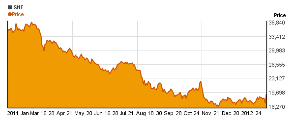 Sony Corporation (SNE) price chart