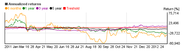 Chart of Toshiba Corp. (TOSBF)'s annual return over different periods