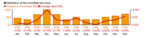 Chart of Toshiba Corp. (TOSBF)'s monthly statistics (frequency of rise and average return per each month).