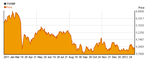Toshiba Corp. (TOSBF) price chart