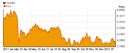 Special Toshiba Corp. charts