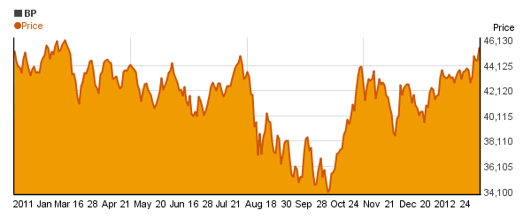 BP plc (BP) price chart