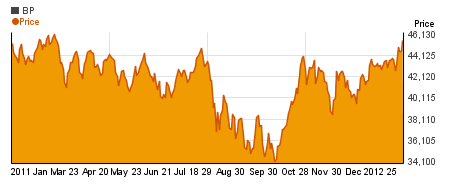 Special BP plc charts