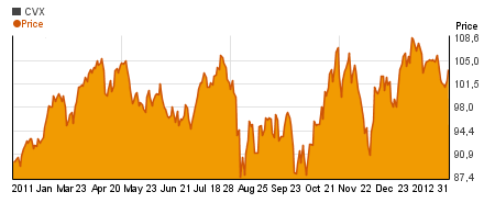 Special Chevron Corporation charts