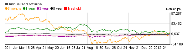 Chart of Exxon Mobil Corporation (XOM)'s annual return over different periods