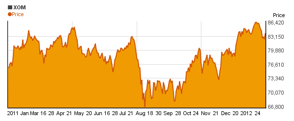 Exxon Mobil Corporation (XOM) price chart