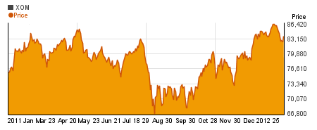 Special Exxon Mobil Corporation charts