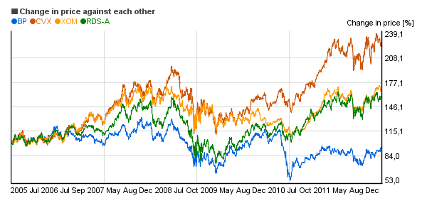 Relative price change chart of Exxon Mobil Corporation (XOM), Chevron Corporation (CVX), Royal Dutch Shell plc (RDS-A), BP plc (BP)