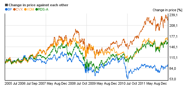 Chevron Stock Price Chart