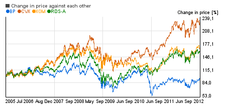 Oil company stocks top performer  image