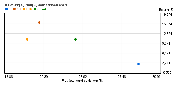 Risk vs. return chart of Exxon Mobil Corporation (XOM), Chevron Corporation (CVX), Royal Dutch Shell plc (RDS-A), BP plc (BP)