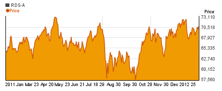 Special Royal Dutch Shell plc charts