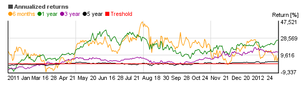Chart of GlaxoSmithKline plc (GSK)'s annual return over different periods