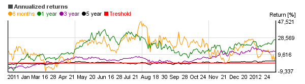 Chart of GlaxoSmithKline plc  (GSK)'s annual return over different periods