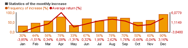 Chart of GlaxoSmithKline plc  (GSK)'s monthly statistics (frequency of rise and average return per each month).