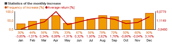 Chart of GlaxoSmithKline plc (GSK)'s monthly statistics (frequency of rise and average return per each month).