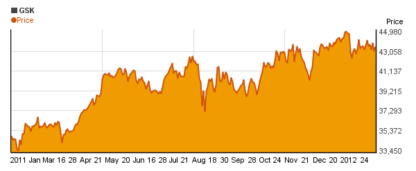 GlaxoSmithKline plc (GSK) price chart