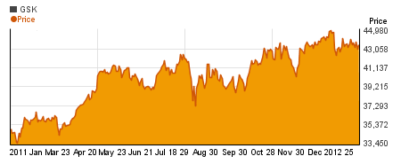 Special GlaxoSmithKline plc  charts