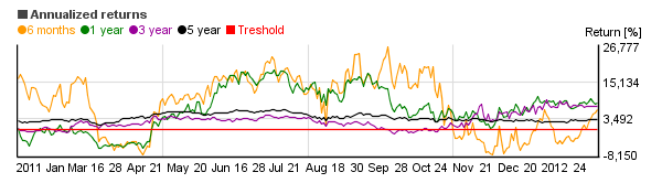 Chart of Johnson & Johnson (JNJ)'s annual return over different periods