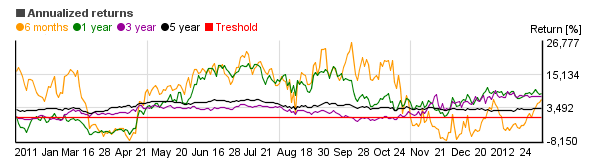 Chart of Johnson & Johnson  (JNJ)'s annual return over different periods