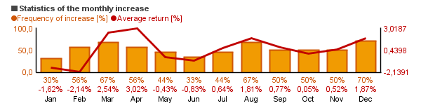 Chart of Johnson & Johnson (JNJ)'s monthly statistics (frequency of rise and average return per each month).
