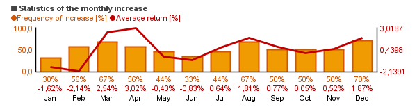 Chart of Johnson & Johnson  (JNJ)'s monthly statistics (frequency of rise and average return per each month).