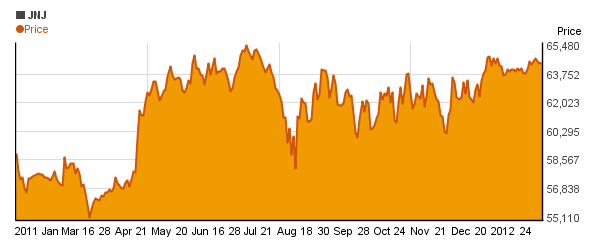 Johnson & Johnson (JNJ) price chart