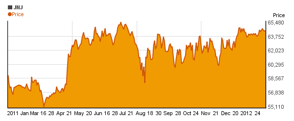 Johnson & Johnson  (JNJ) price chart