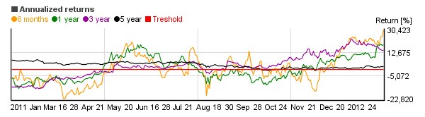 Chart of Merck & Co. Inc. (MRK)'s annual return over different periods