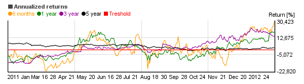 Chart of Merck & Co. Inc.  (MRK)'s annual return over different periods