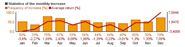 Chart of Merck & Co. Inc. (MRK)'s monthly statistics (frequency of rise and average return per each month).